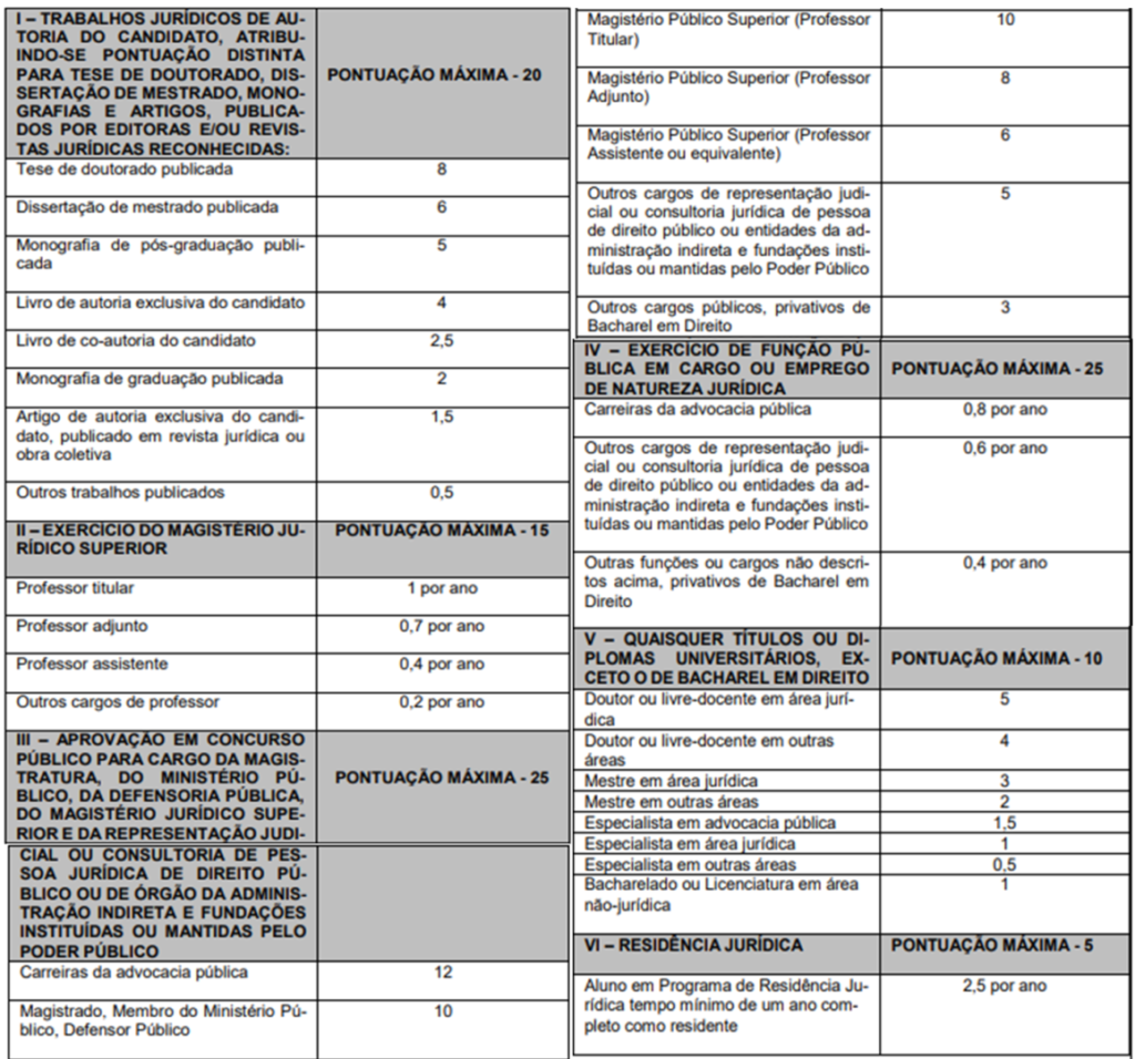 tabela de avaliação de títulos para o concurso procurador pgm nova Iguaçu