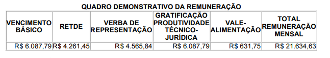 PGM RS - Porto Alegre: quadro demonstrativo de remuneração