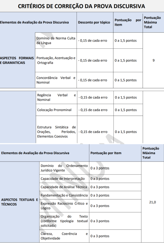 quadro contendo critérios de correção da prova discursiva do concurso Procurador da Câmara de Valença RJ