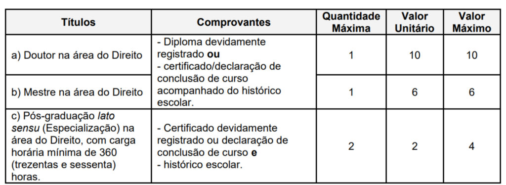 quadro de avaliação de títulos do concurso PGM Santo André SP