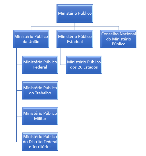 Figura 2 – Estrutura do Ministério Público.