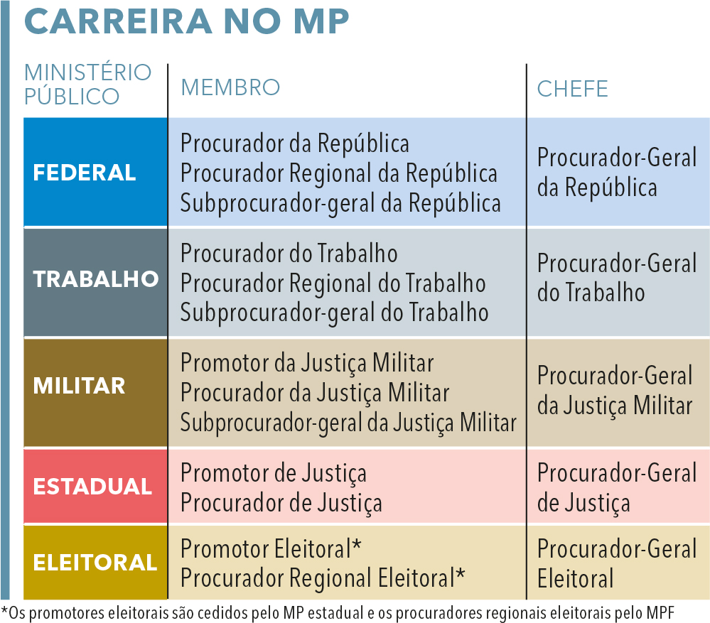 Figura 3 – Denominações nas Carreiras do Ministério Público.