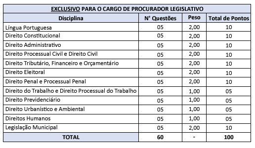 Tabela de detalhes da prova objetiva ao cargo de Procurador Legislativo