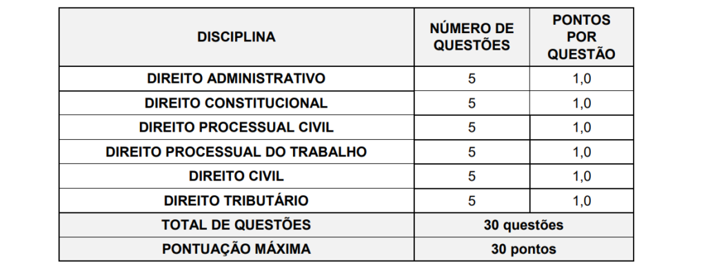 Tabela de detalhes da prova objetiva