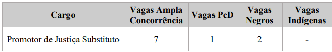 Quadro de vagas do concurso MP MS Promotor