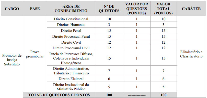 Tabela de detalhes da prova preambular  para Promotor