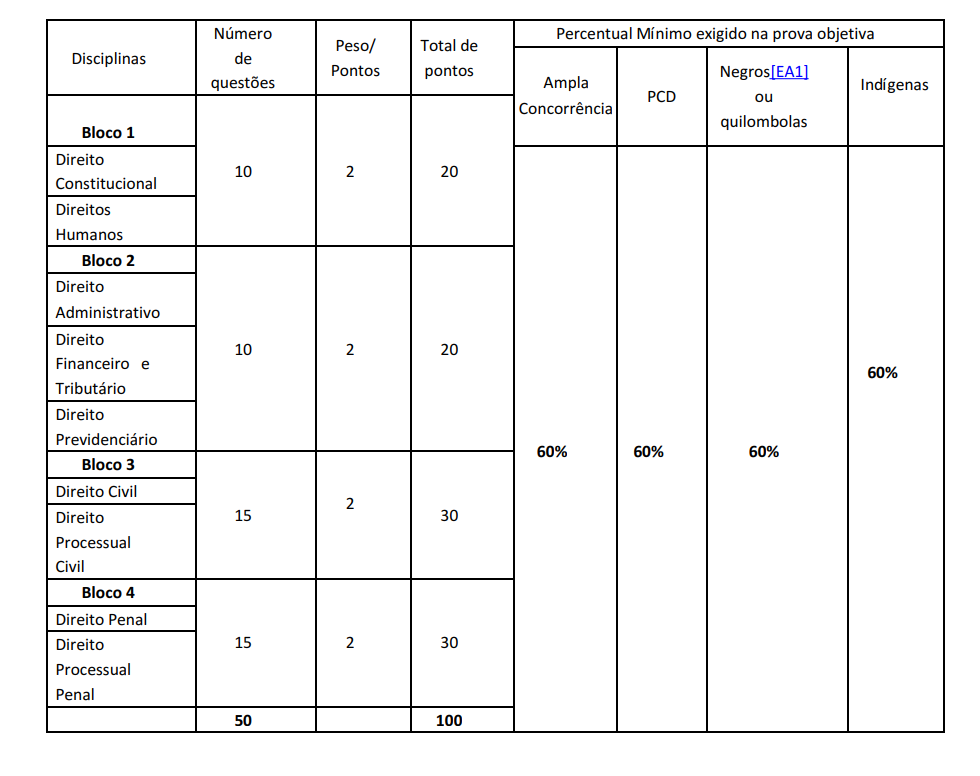 Tabela de detalhes da prova objetiva