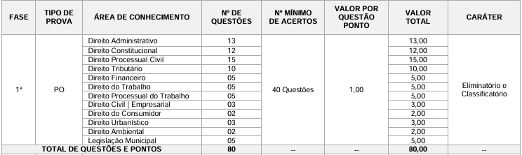 Tabela de detalhes da prova objetiva para Procurador