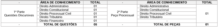 Tabela de detalhes e pontuação da prova discursiva para Procurador