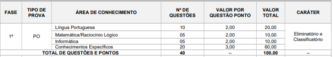 Tabela de detalhes da prova objetiva para Procurador da FOZPREV