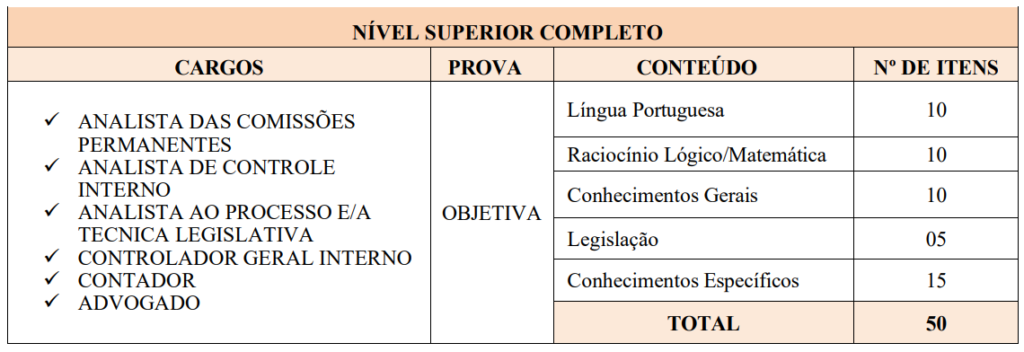 Tabela de detalhes da prova objetiva ao cargo de Advogado