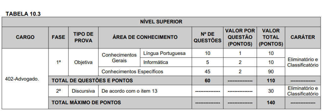 Tabela de detalhes da prova objetiva para Advogado