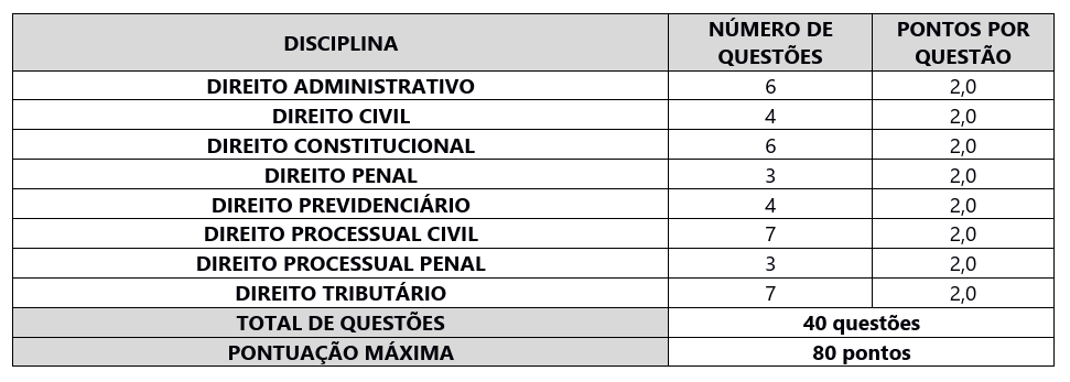 Tabela de detalhes da prova objetiva