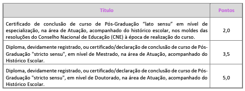 Tabela de atribuição de pontos na avaliação de títulos