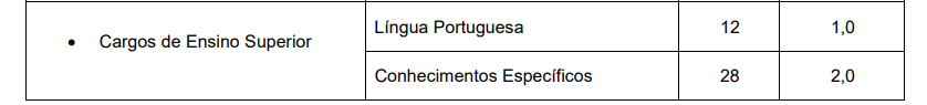 Tabela de detalhes da prova objetiva ao cargo de Procurador Legislativo