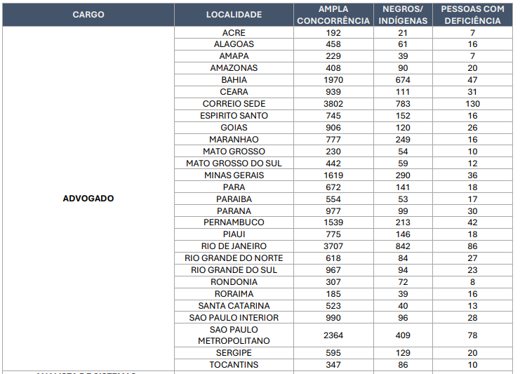 Tabela com a demanda de inscritos para Advogado