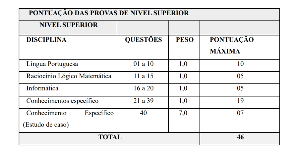 Tabela de detalhes da prova objetiva