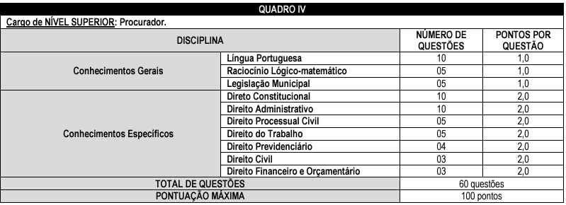 Tabela de detalhes da prova objetiva