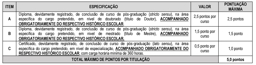 Tabela de atribuição de pontos na avaliação de títulos