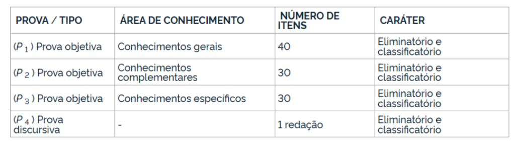 Tabela de detalhes da prova objetiva