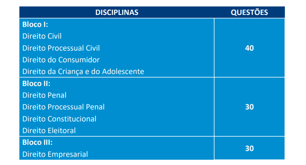 Tabela de detalhes da prova objetiva