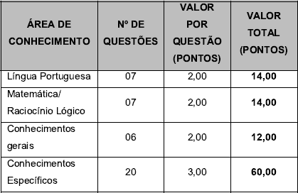 Tabela de detalhes da prova objetiva