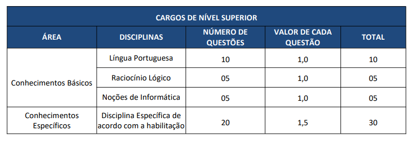 Tabela de detalhes da prova objetiva