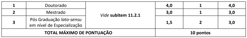 Tabela de atribuição de pontos na avaliação de títulos