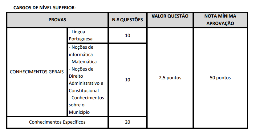 Tabela de detalhes da prova objetiva