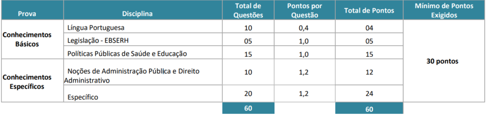 Tabela de detalhes da prova objetiva para a carreira