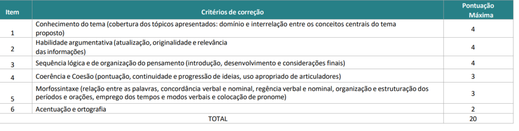 Critérios e pontuação da prova de redação