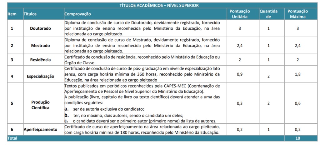 Tabela de atribuição de pontos na avaliação de títulos