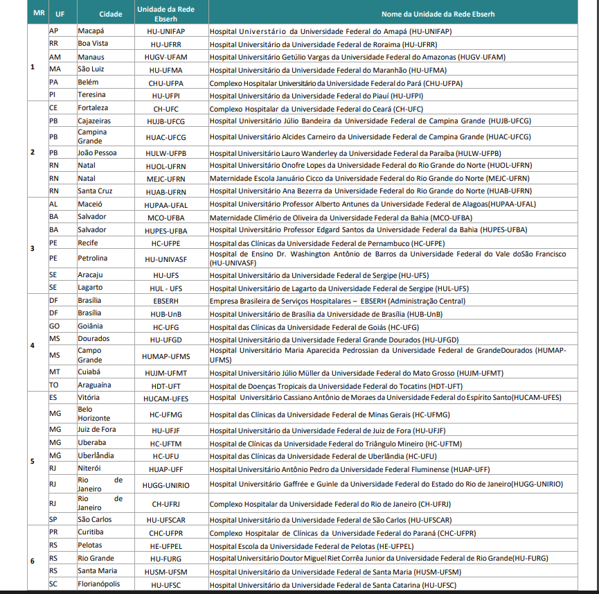 Tabela com as unidades e macrorregiões da rede EBSERH para lotação dos aprovados