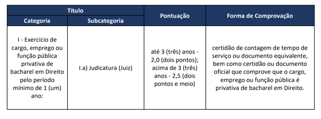 Tabela de atribuição de pontos na avaliação de títulos