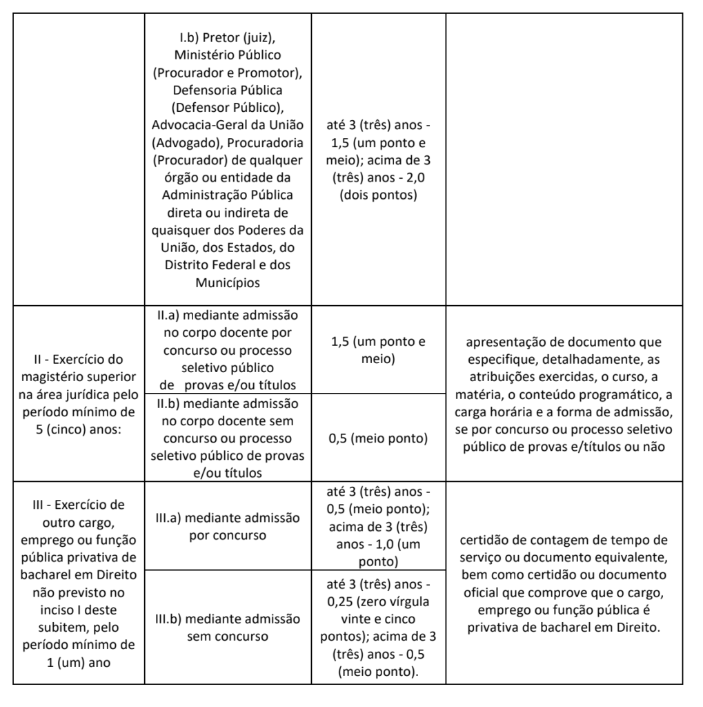 Tabela de atribuição de pontos na avaliação de títulos