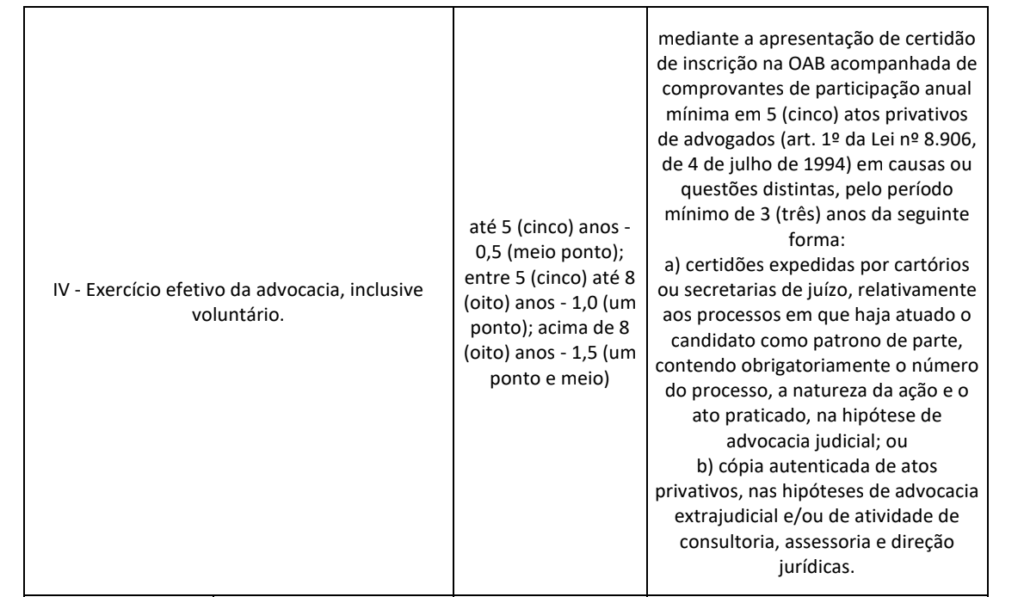 Tabela de atribuição de pontos na avaliação de títulos