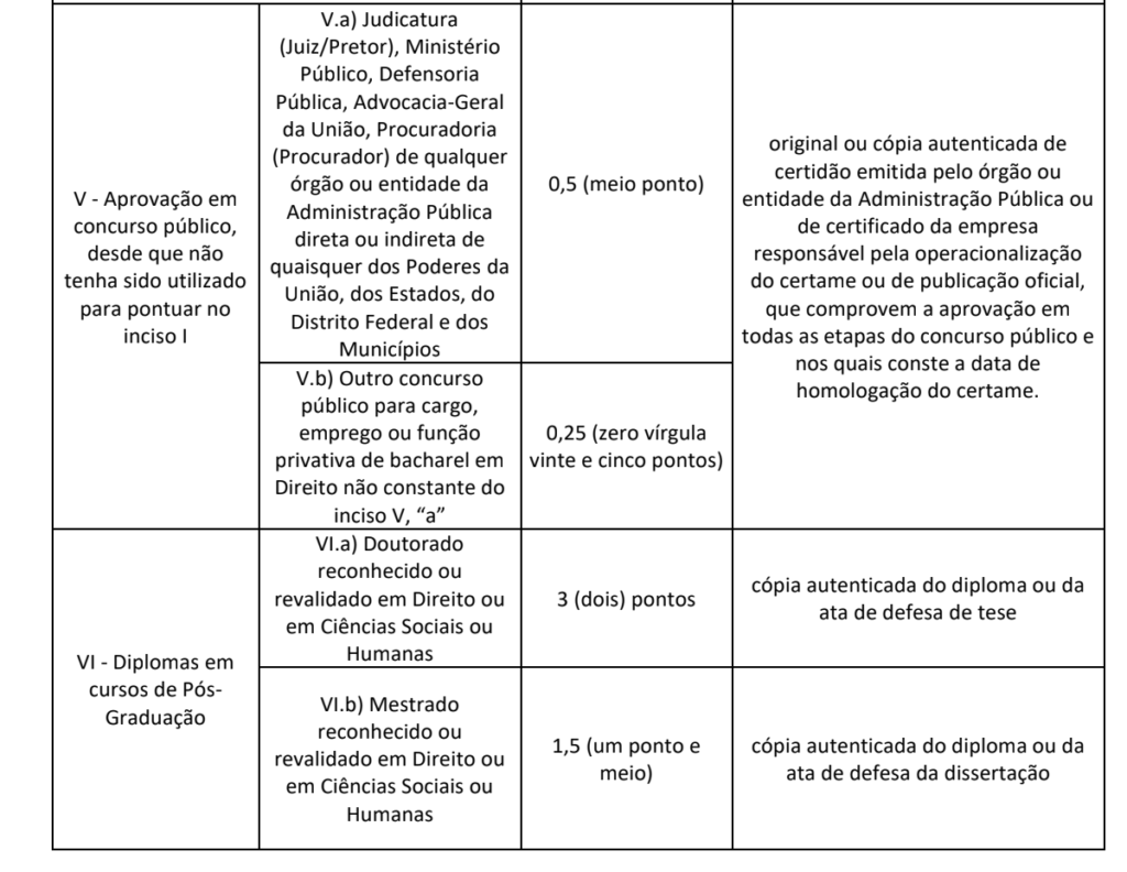 Tabela de atribuição de pontos na avaliação de títulos