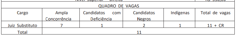 Distribuição das vagas ao cargo de Juiz Substituto