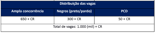 Tabela de cargos e vagas do edital