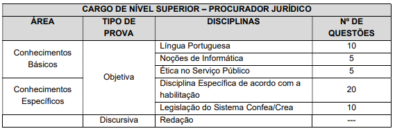 Tabela de detalhes da prova objetiva