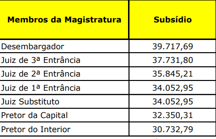 Tabela remuneratória do TJ PA