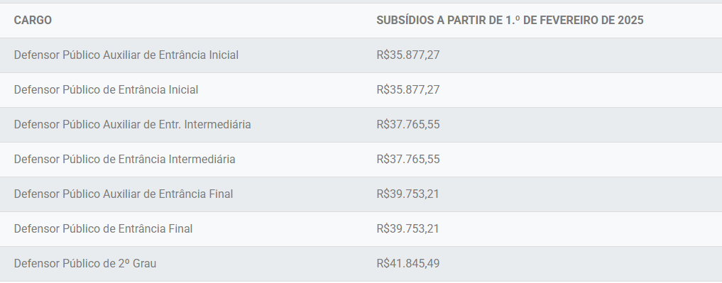 Nova remuneração para Defensor