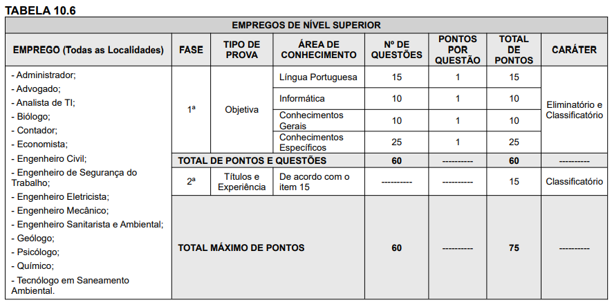 Tabela de detalhes da prova objetiva