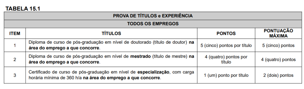 Tabela de atribuição de pontos na avaliação de títulos