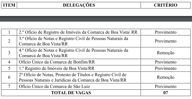 Distribuição das vagas em novo edital