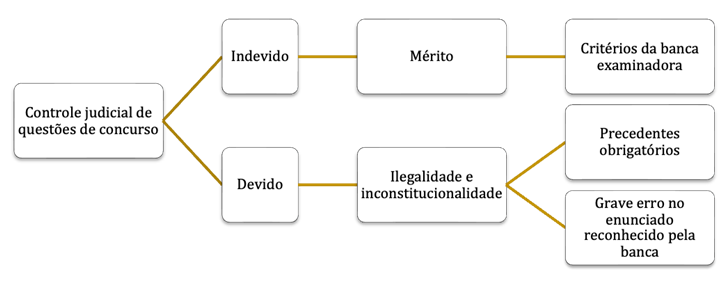 Controle judicial