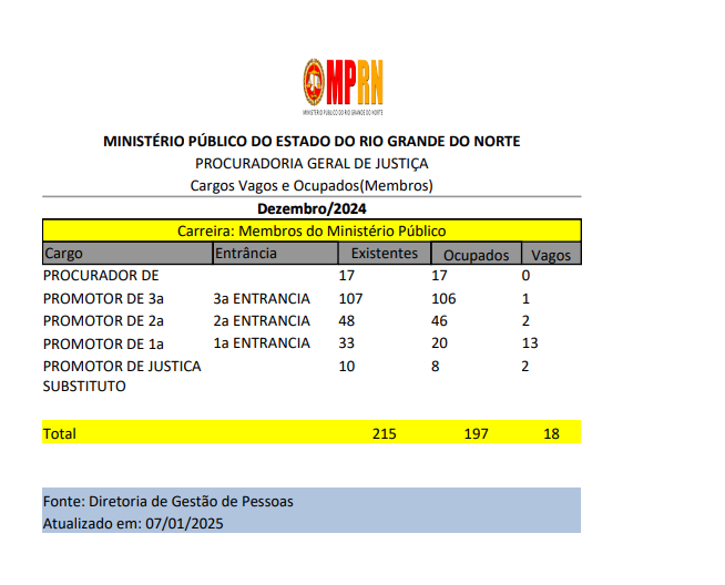 Quantitativo de cargos vagos no MP RN