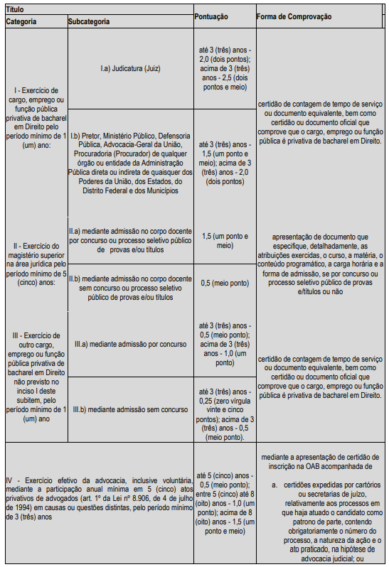 Tabela de atribuição de pontos na avaliação de títulos