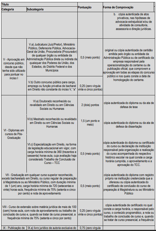 Tabela de atribuição de pontos na avaliação de títulos