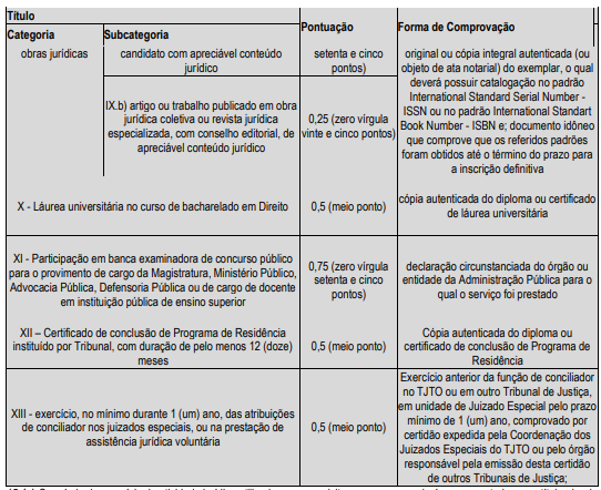 Tabela de atribuição de pontos na avaliação de títulos